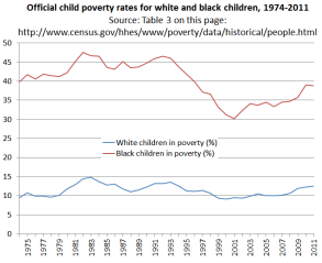 Poverty Rates