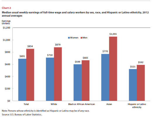 wage gap by ethnicity