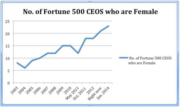 No.of Fortune 500 Female CEOS
