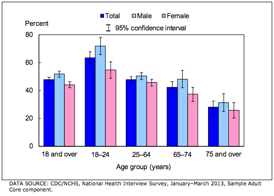 Exercise Americas Health Checkup 5 Health Measures At A Glance 4827