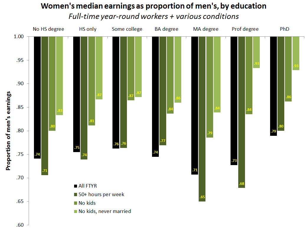 What Does Gender Gap Mean