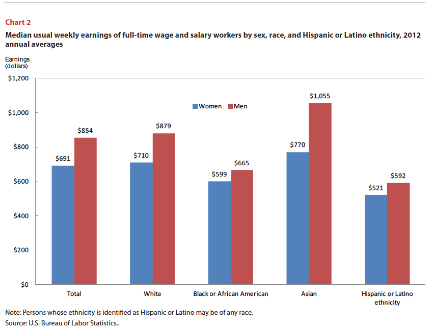 Ten Things You Didnt Know About The Gender Gap